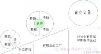 ​5s管理基础知识 5s管理基础工作主要作用